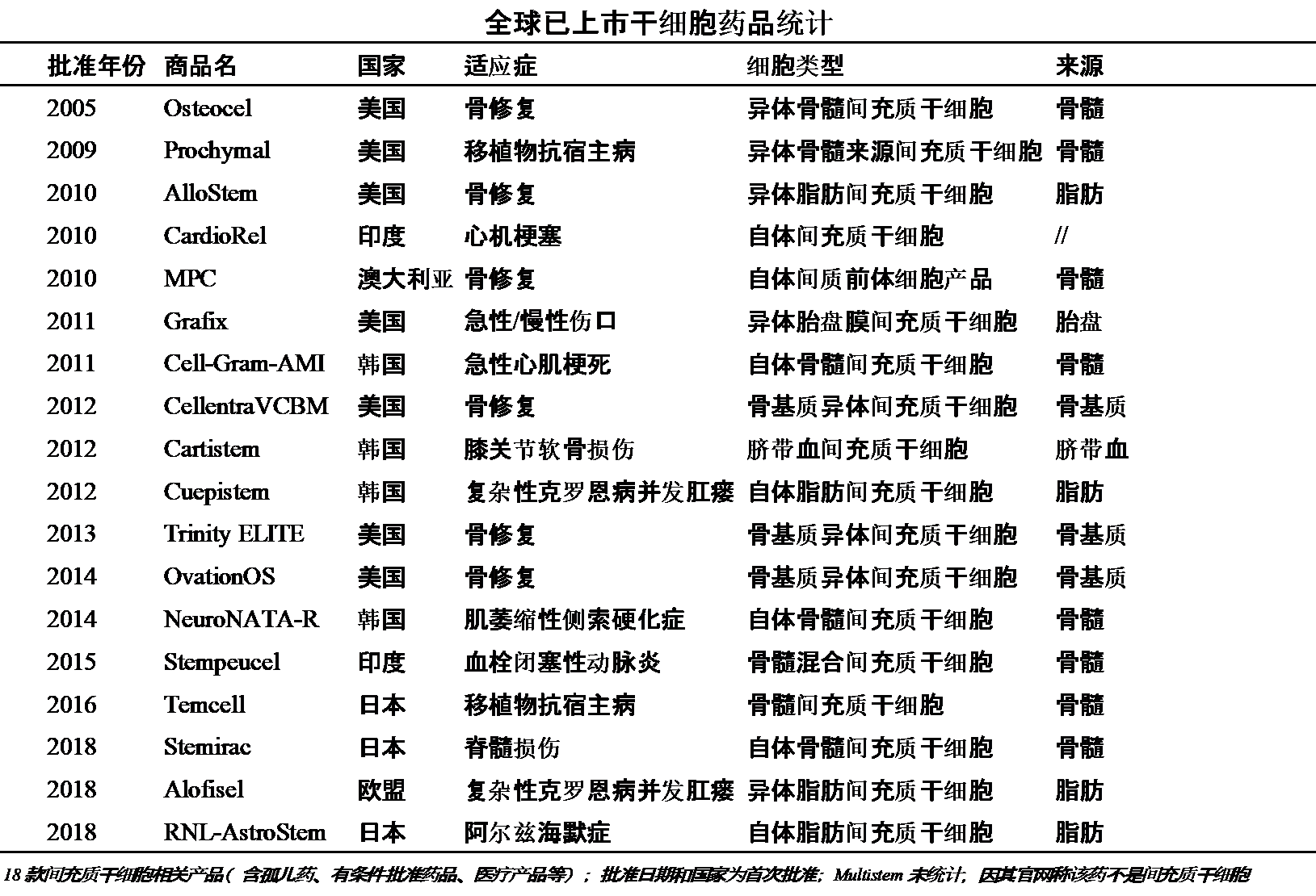 全球已上市干细胞药品统计.png